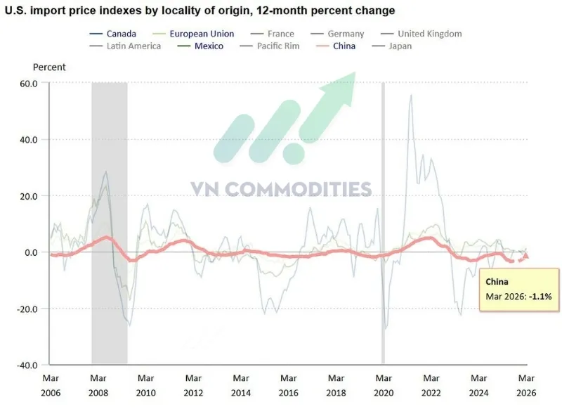 H&agrave;ng từ Trung Quốc về tăng l&ecirc;n -1.1% YoY